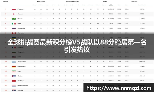 全球挑战赛最新积分榜V5战队以88分稳居第一名引发热议